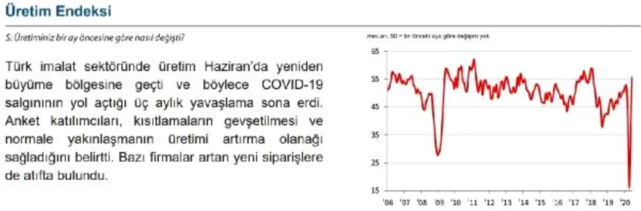 İSO Türkiye PMI: Bazı sektörler güçlü toparlanma sergiledi