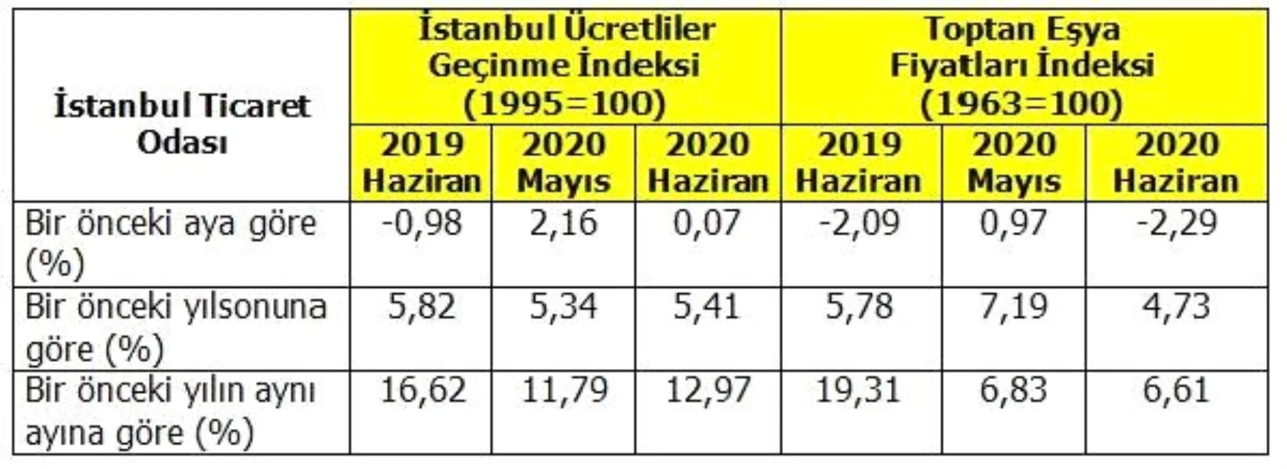 İTO-İstanbul\'da perakende fiyatlar Haziran\'da yüzde 0.07 arttı
