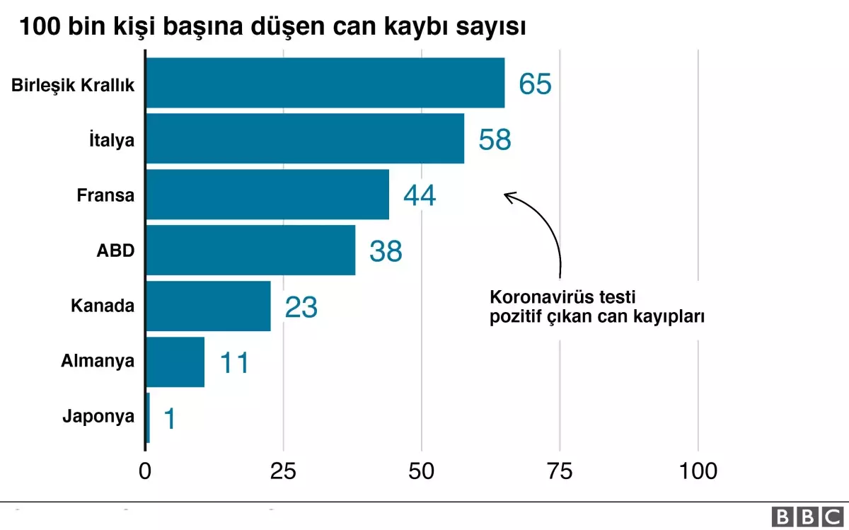 Koronavirüs: G7 ülkeleri arasında salgından en kötü etkilenen ülke Birleşik Krallık oldu