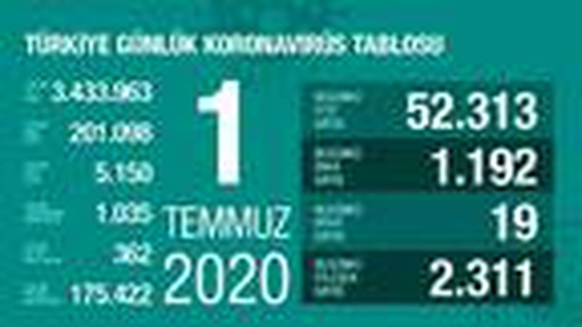 Koronavirüs salgınında can kaybı 5 bin 150\'ye yükseldi