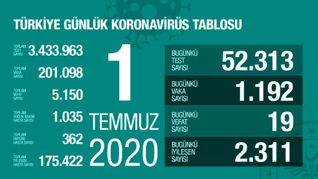 Son Dakika: Türkiye'de 1 Temmuz günü koronavirüs nedeniyle 19 kişi hayatını kaybetti, 1192 yeni vaka tespit edildi