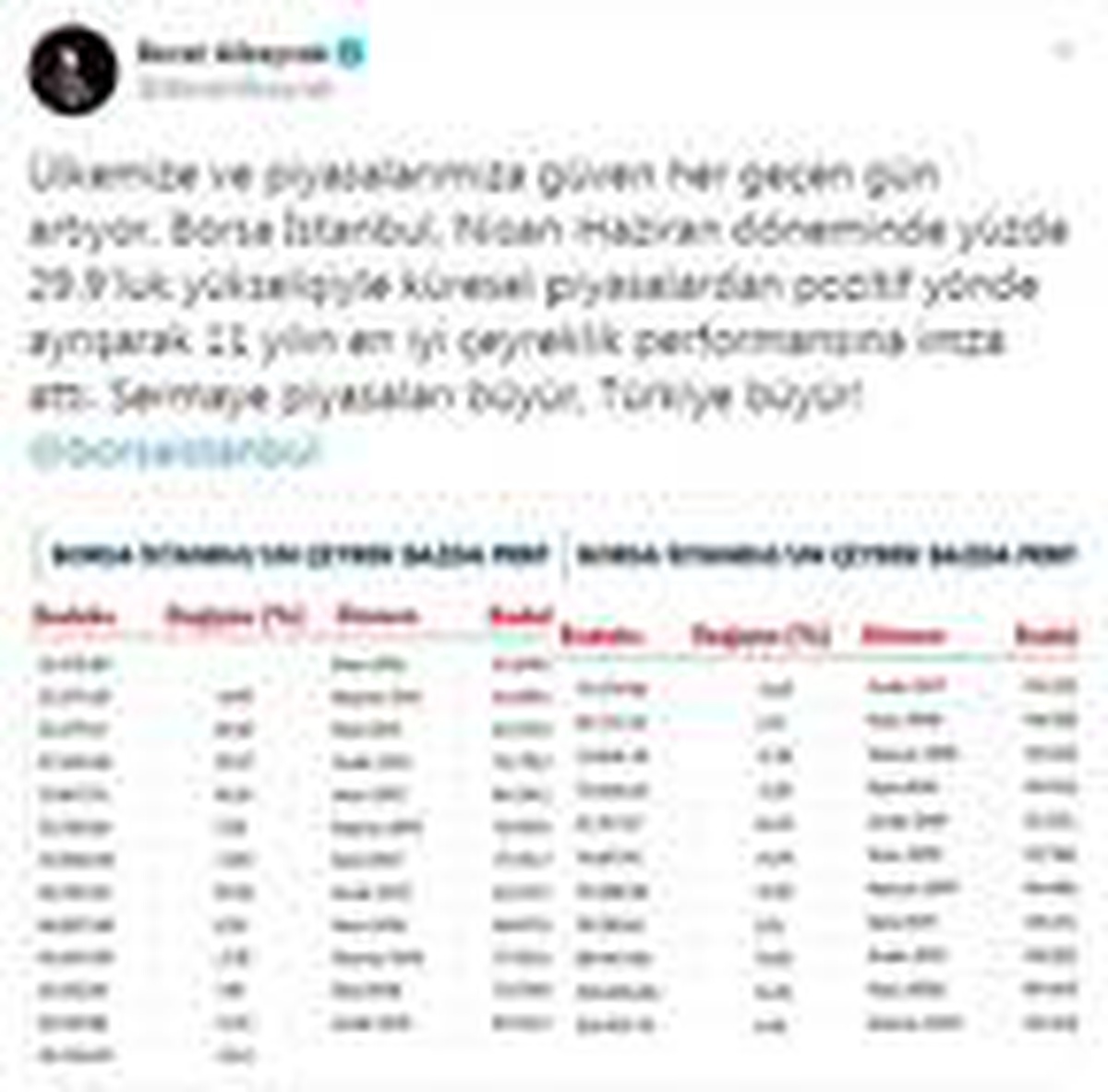 Bakan Albayrak: Borsa İstanbul, 11 yılın en iyi çeyreklik performansına imza attı