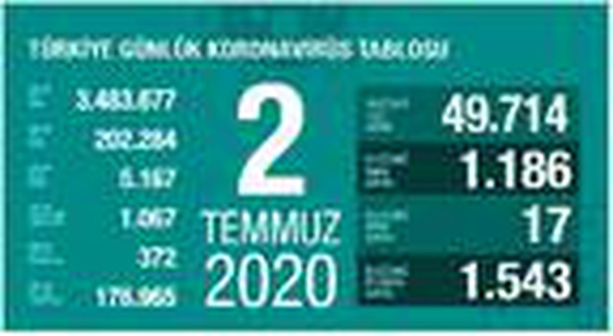 Koronavirüs salgınında can kaybı 5 bin 167\'ye yükseldi