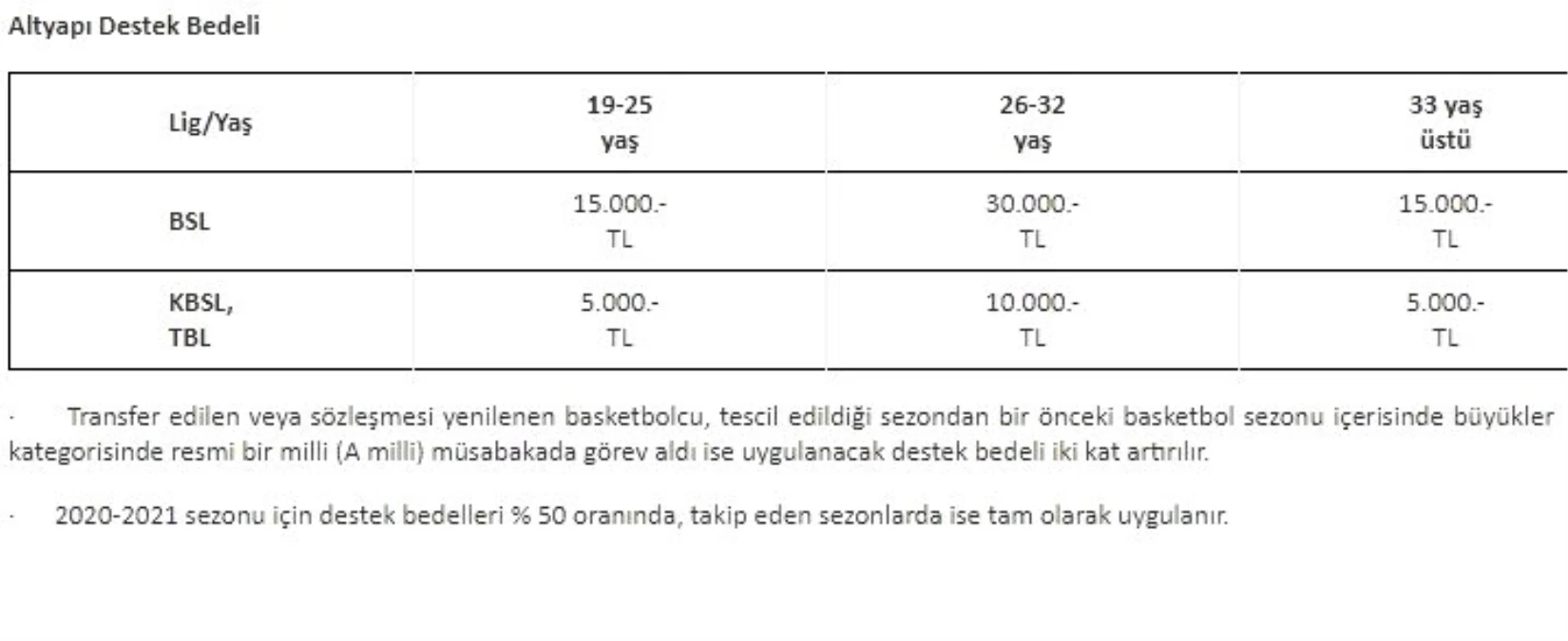 TBF\'den altyapıdan basketbolcu yetiştiren kulüpleri teşvik projesi