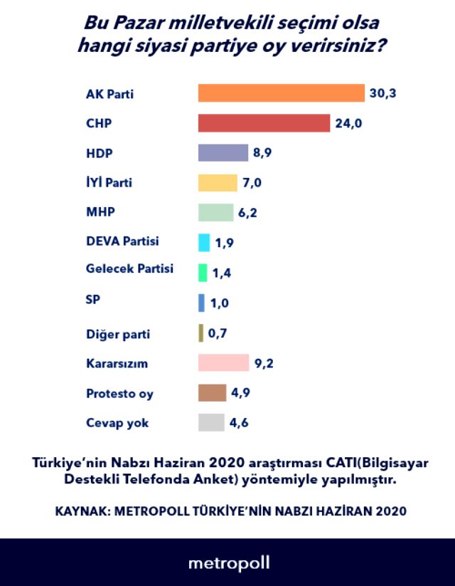 Bu pazar milletvekili seçimi olsa kime oy verirsiniz? anketi! AK Parti ile CHP'nin arasındaki fark 6 puan