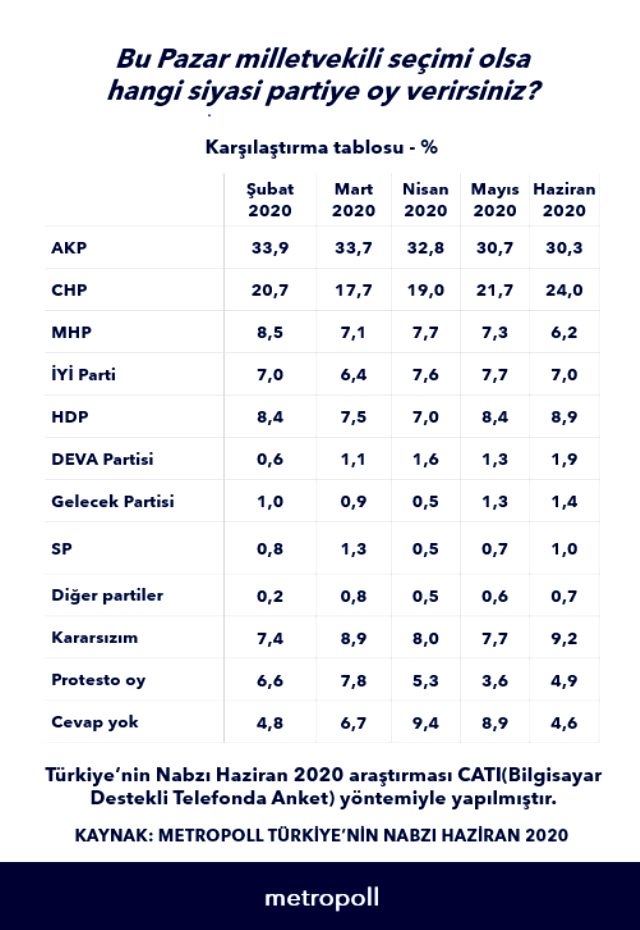 Bu pazar milletvekili seçimi olsa kime oy verirsiniz? anketi! AK Parti ile CHP'nin arasındaki fark 6 puan