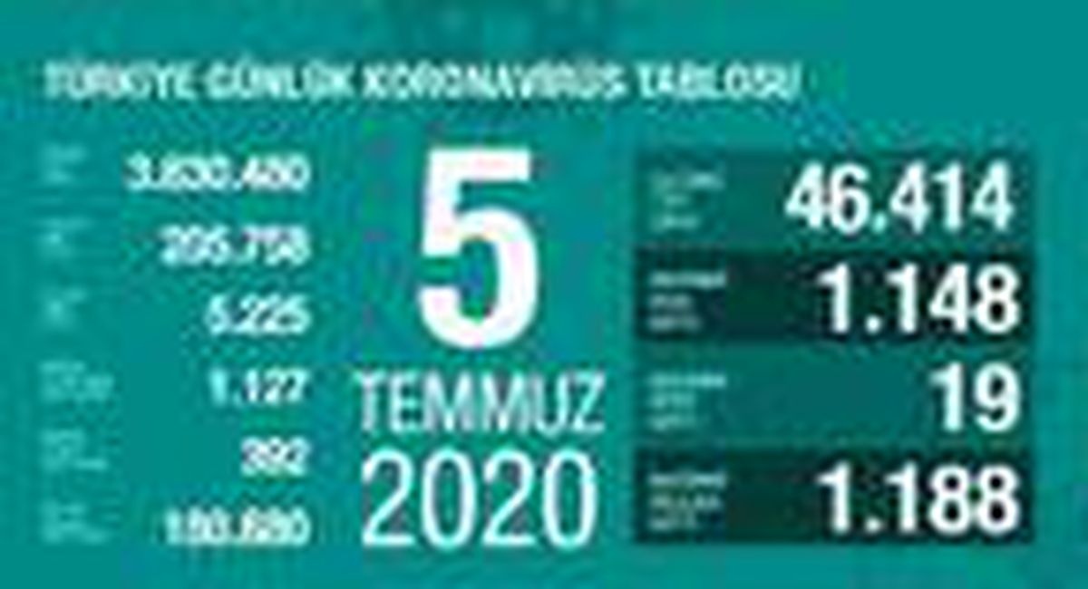 Koronavirüs salgınında can kaybı 5 bin 225\'e yükseldi