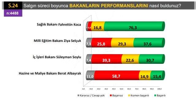 Salgın sürecinde vatandaşın en başarılı bulduğu bakan, Koca oldu! İkinci sırada sürpriz var