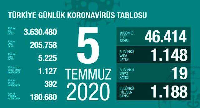 Son Dakika: Bakan Koca, son 3 günde ortalama vaka sayısının en çok arttığı 7 ilimizi paylaştı