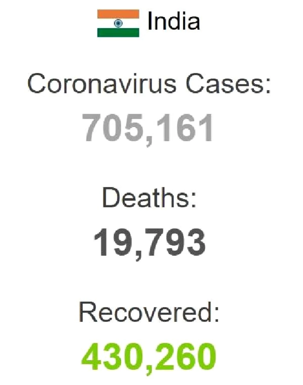 Hindistan\'da son 24 saatte 7 bin 325 yeni koronavirüs vakası açıklandı