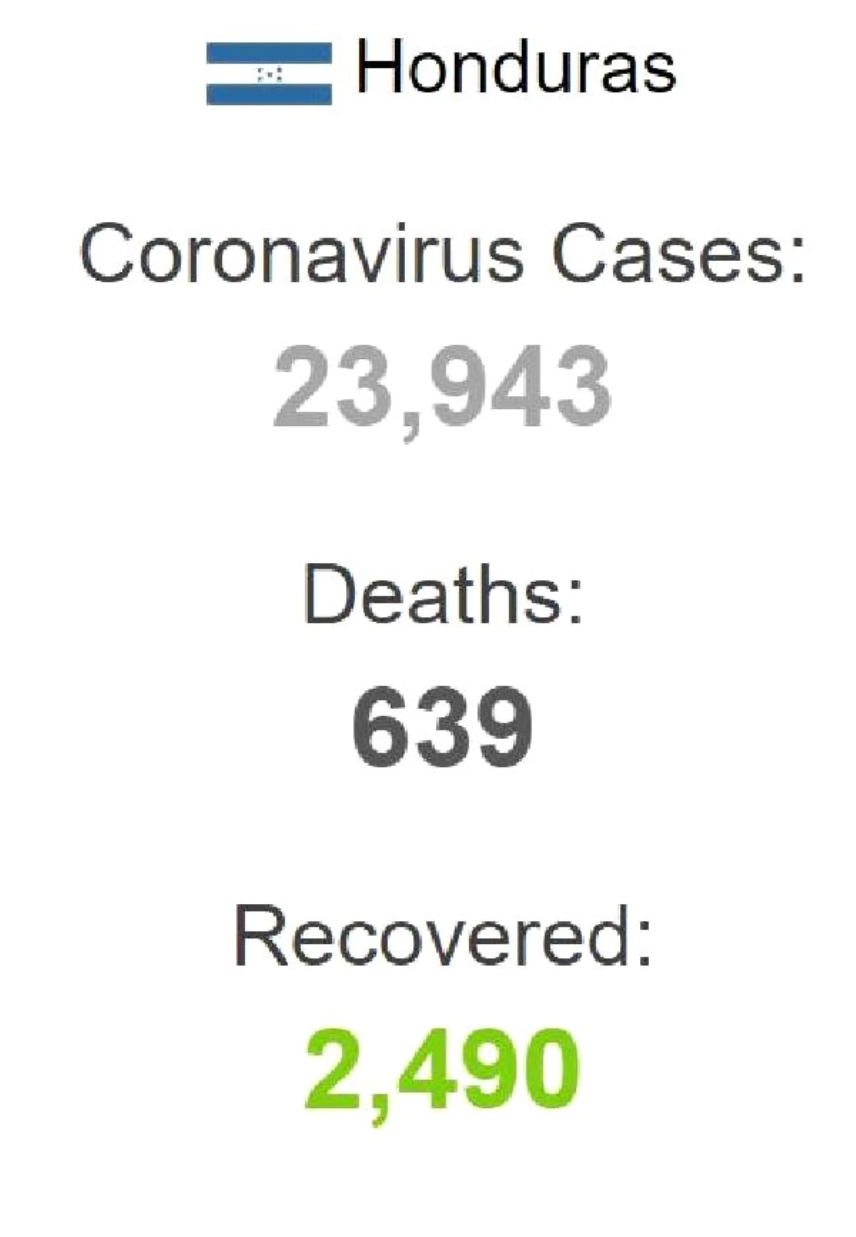 Honduras\'ta son 24 saatte 1,022 yeni koronavirüs vakası