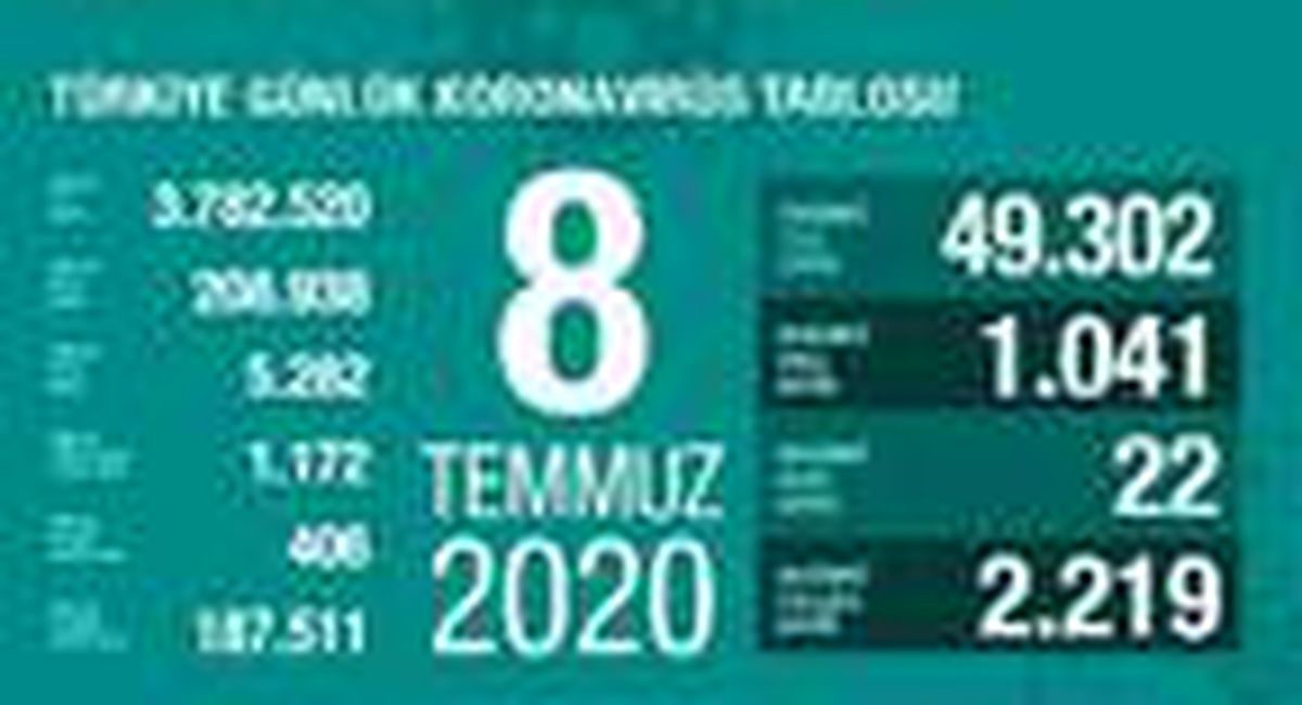 Koronavirüs salgınında can kaybı 5 bin 282\'ye yükseldi