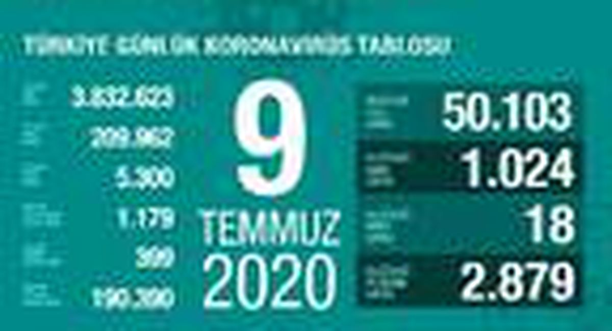 Koronavirüs salgınında can kaybı 5 bin 300\'e yükseldi