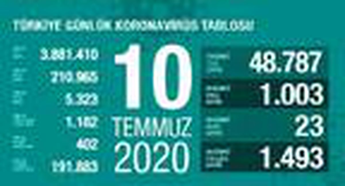 Son dakika haber! Koronavirüs salgınında can kaybı 5 bin 323\'e yükseldi