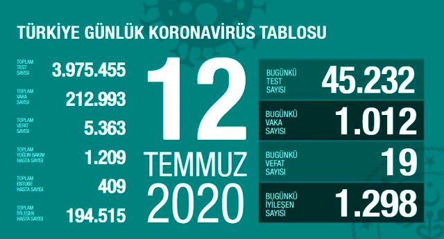 Son Dakika: Türkiye'de 12 Temmuz günü koronavirüs nedeniyle 19 kişi vefat etti, 1012 yeni vaka tespit edildi