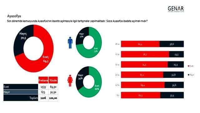 Ayasofya'nın ibadete açılması vatandaşa soruldu! İşte kritik anketin sonuçları