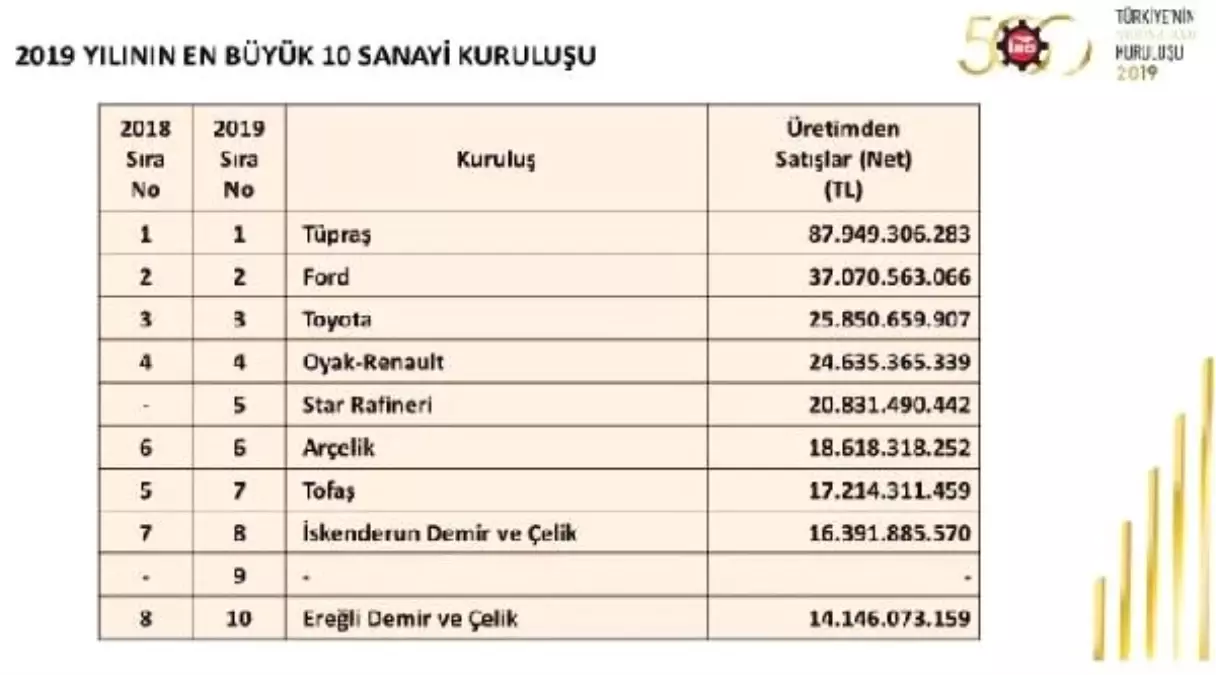 İSO 500\' ilk üç değişmedi: Tüpraş, Ford, Toyota