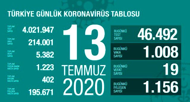 Son Dakika: Türkiye'de 13 Temmuz günü koronavirüs kaynaklı 19 can kaybı, 1008 yeni vaka tespit edildi