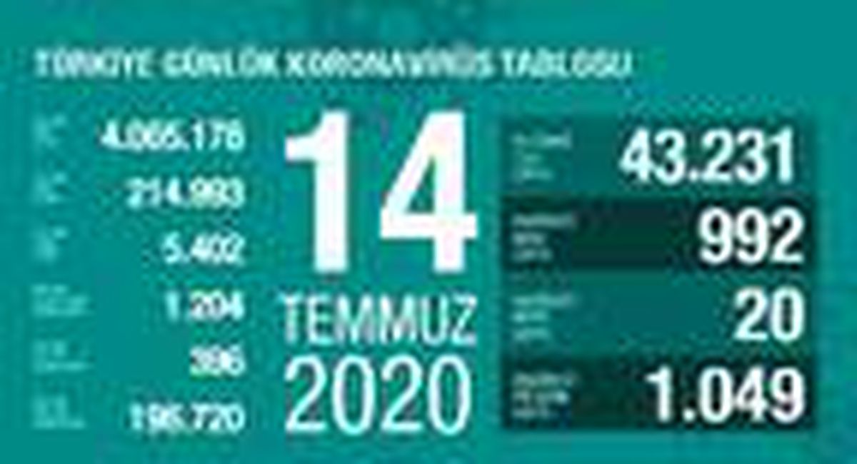 Koronavirüs salgınında can kaybı 5 bin 402\'ye yükseldi