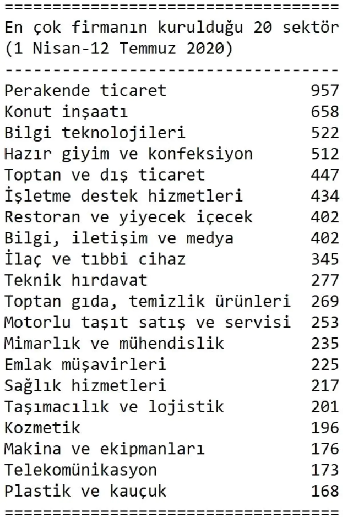 Pandemide en çok perakende ticaret firması kuruldu