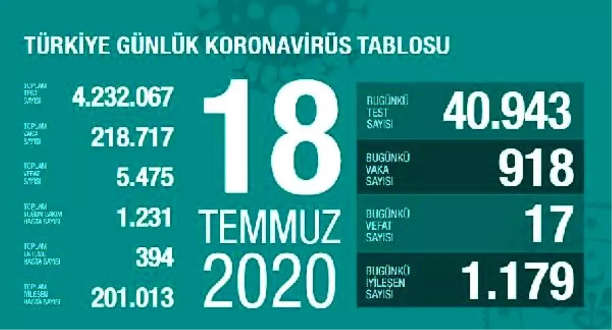 Koronavirüs salgınında can kaybı 5 bin 475\'e yükseldi