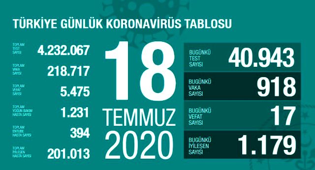 Son Dakika: Sağlık Bakanı Fahrettin Koca, son 3 günde en çok ve en az vakanın görüldüğü illeri paylaştı