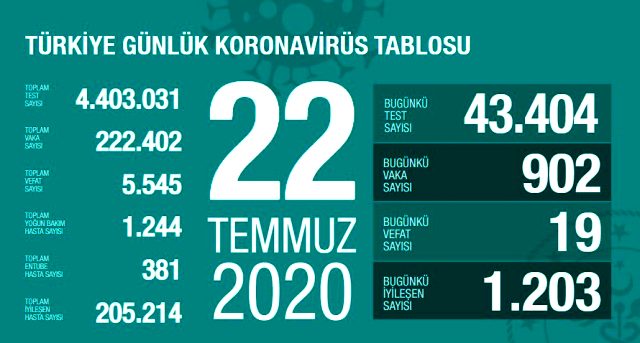 Son Dakika: Türkiye'de 22 Temmuz günü koronavirüs kaynaklı 19 can kaybı, 902 yeni vaka tespit edildi