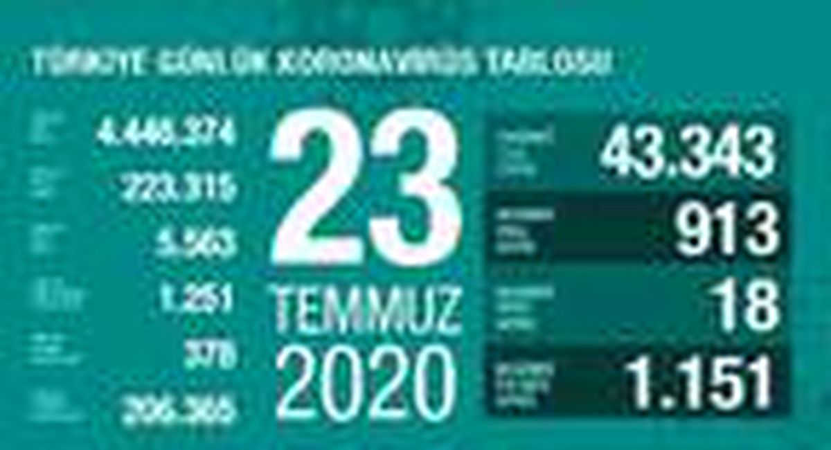 Koronavirüs salgınında can kaybı 5 bin 563\'e yükseldi