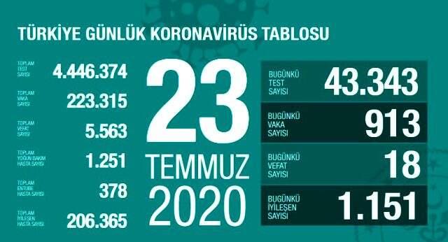 Son Dakika: Türkiye'de 23 Temmuz günü koronavirüs kaynaklı 18 can kaybı, 913 yeni vaka tespit edildi