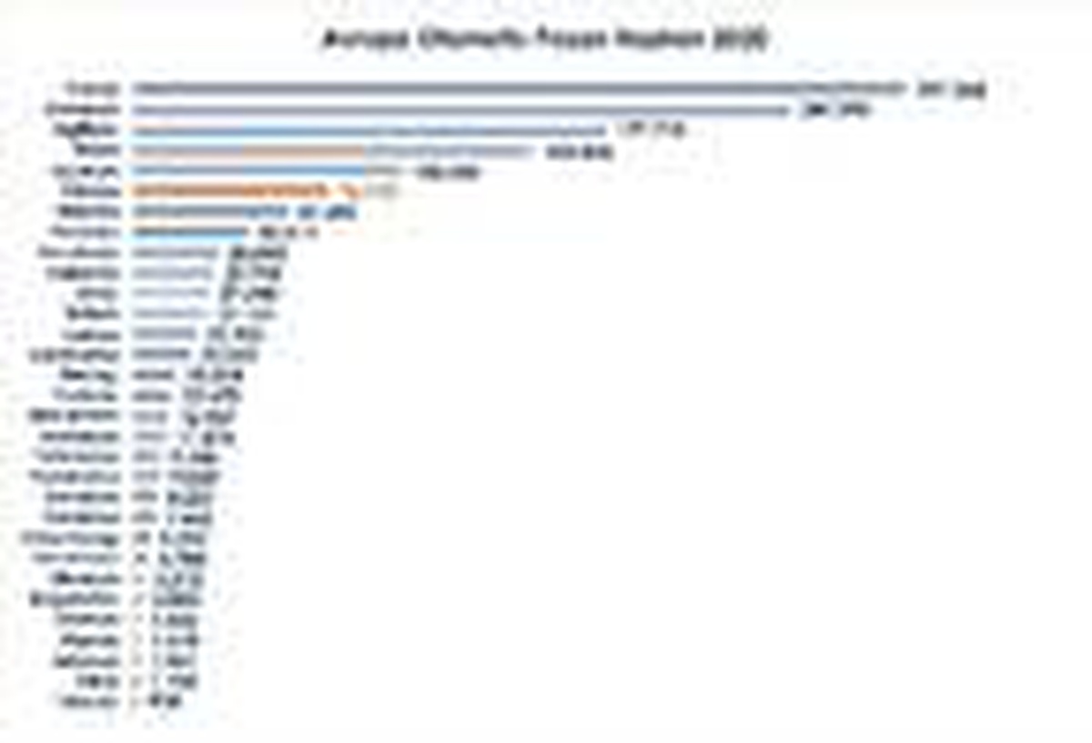 Türkiye Avrupa otomotiv satışlarında 6. sırada