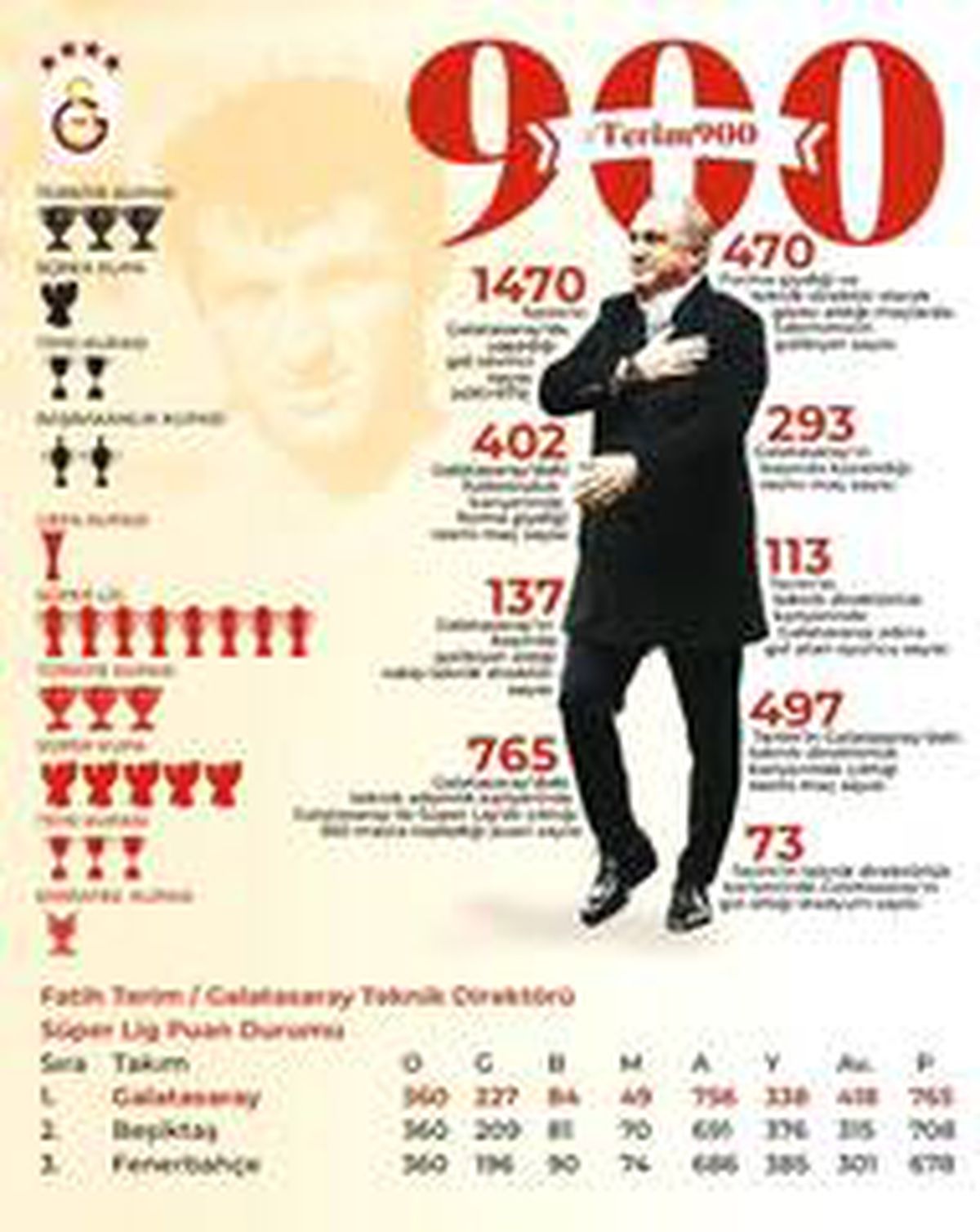 Fatih Terim, 900. maçına çıktı