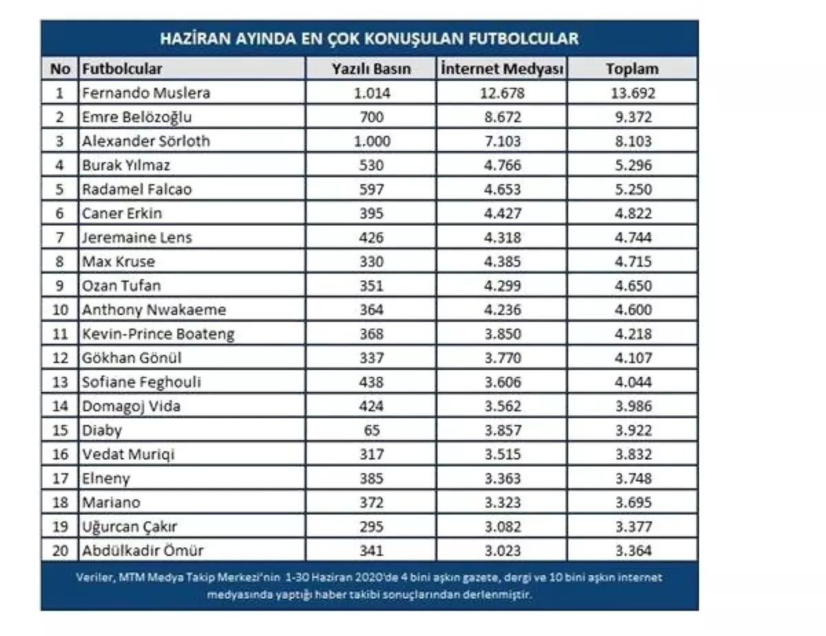 Haziran ayında futbolda en çok konuşulanlar belli oldu