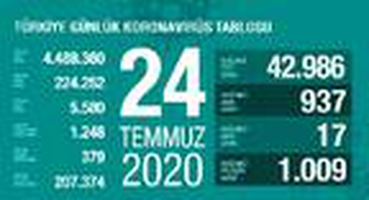Koronavirüs salgınında can kaybı 5 bin 580\'e yükseldi