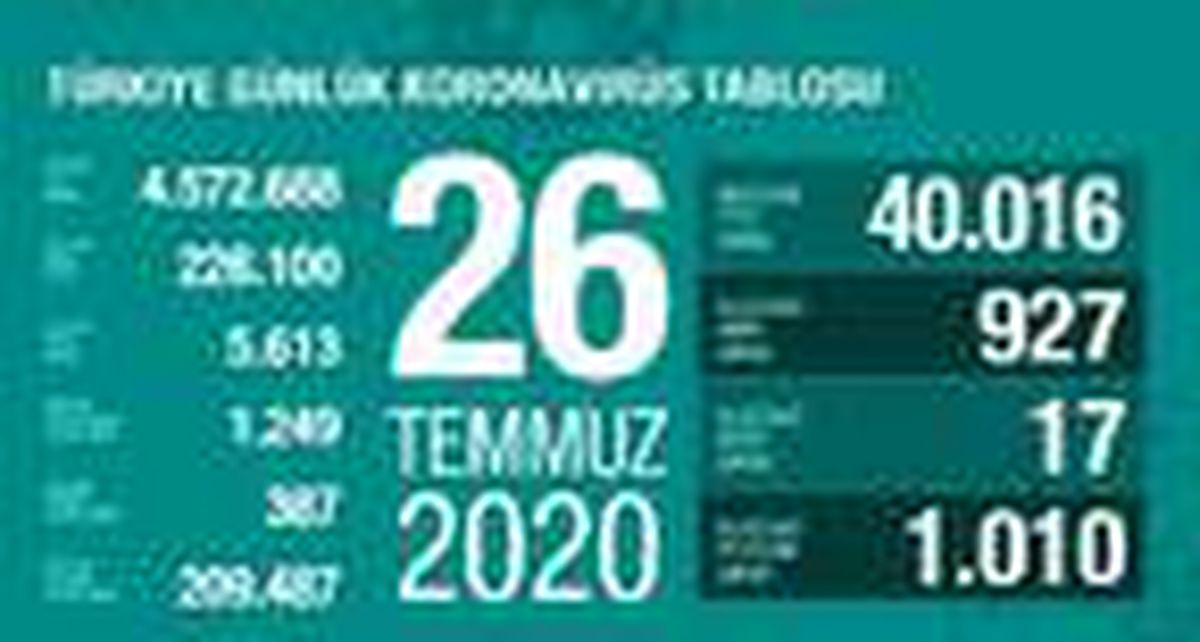 Koronavirüs salgınında can kaybı 5 bin 613\'e yükseldi