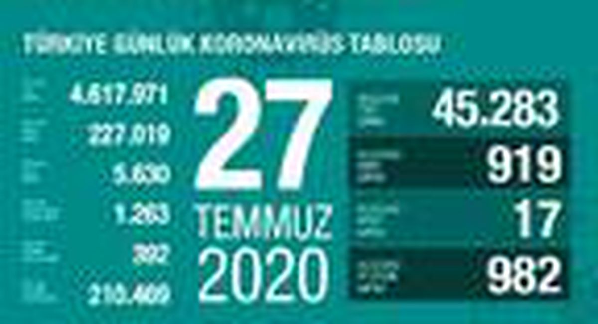 Koronavirüs salgınında can kaybı 5 bin 630\'a yükseldi