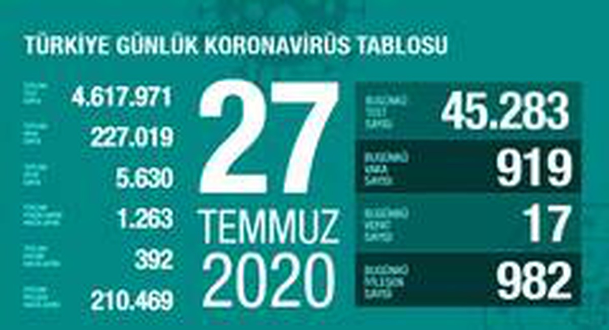 Son 24 saatte korona virüsten 17 kişi hayatını kaybetti