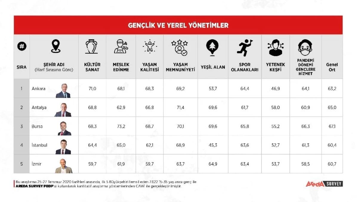 Gençler 5 büyükşehir başkanını oyladı