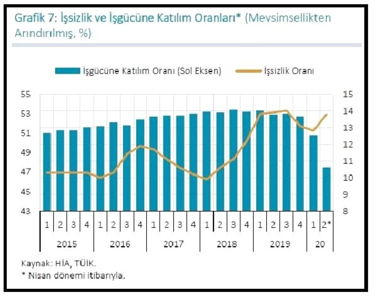 TCMB/Uysal: İşgücü katılımında düşüş işsizlikte artışı sınırladı