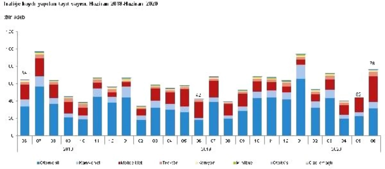 Trafiğe kaydı yapılan taşıt aylık yüzde 46.0 arttı