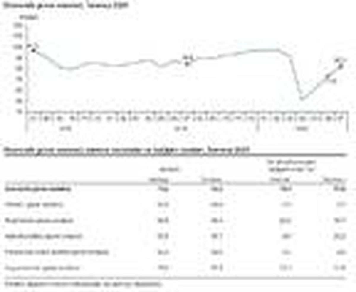 Ekonomik güven Temmuz\'da yüzde 11.8 yükseldi