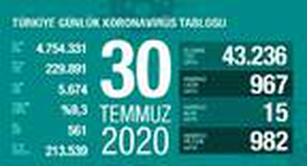 Koronavirüs salgınında can kaybı 5 bin 674\'e yükseldi