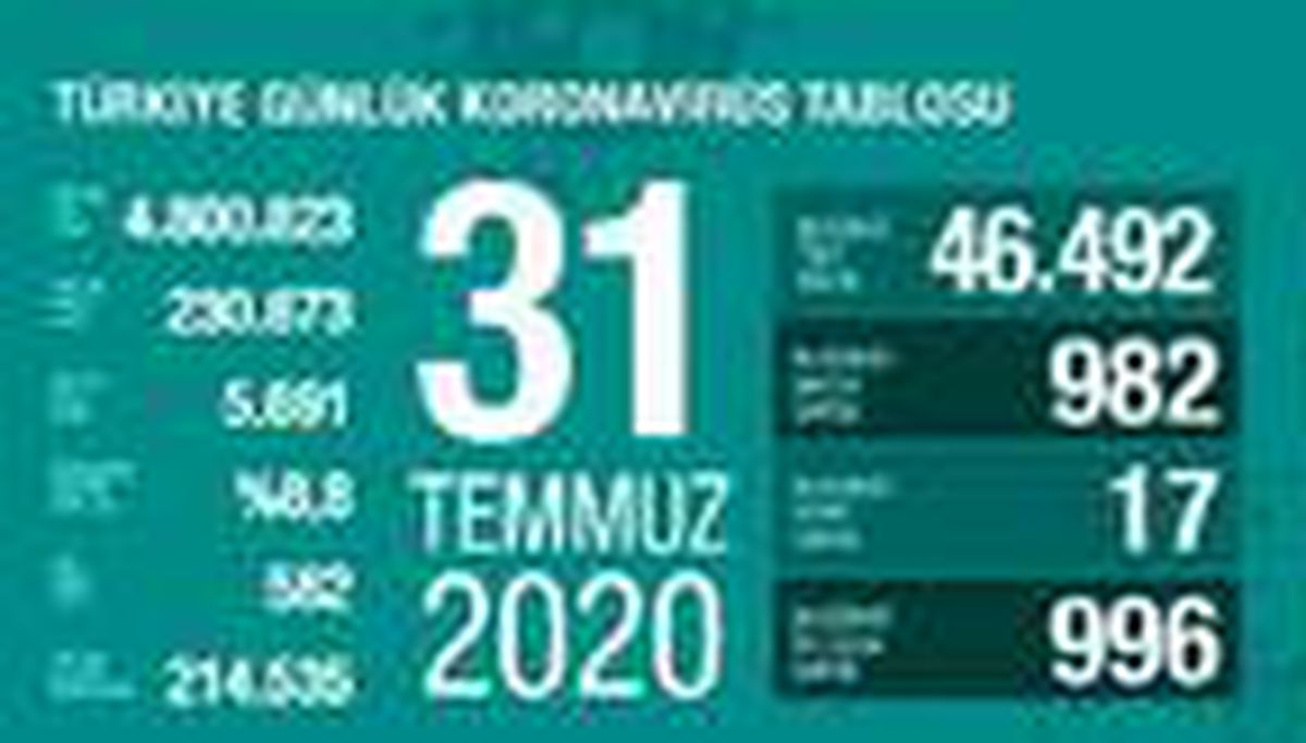 Son dakika haberleri | Koronavirüs salgınında can kaybı 5 bin 691\'e yükseldi