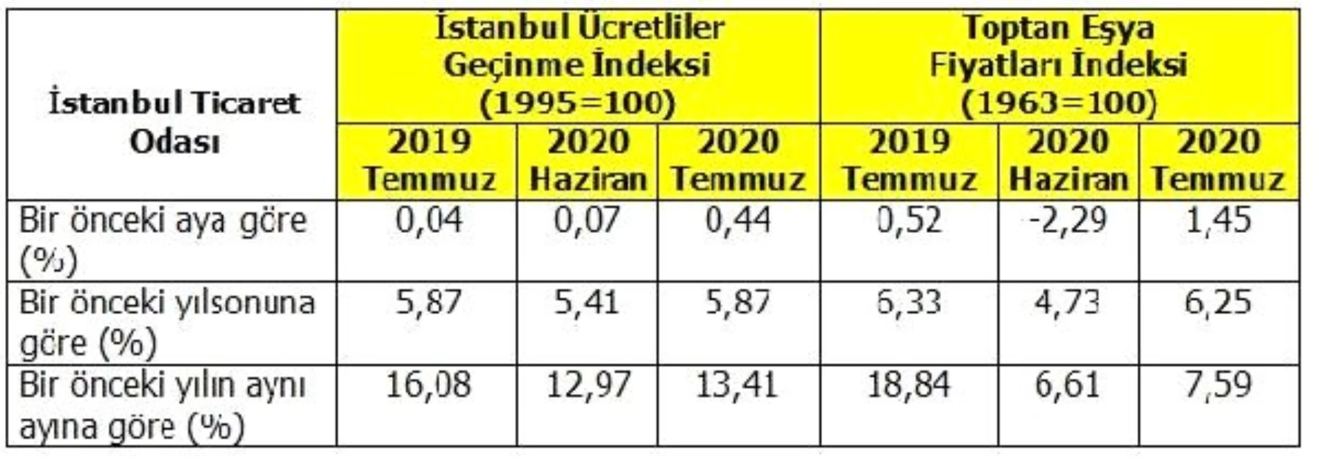 İstanbul\'da perakende fiyatlar yüzde 0.44 arttı