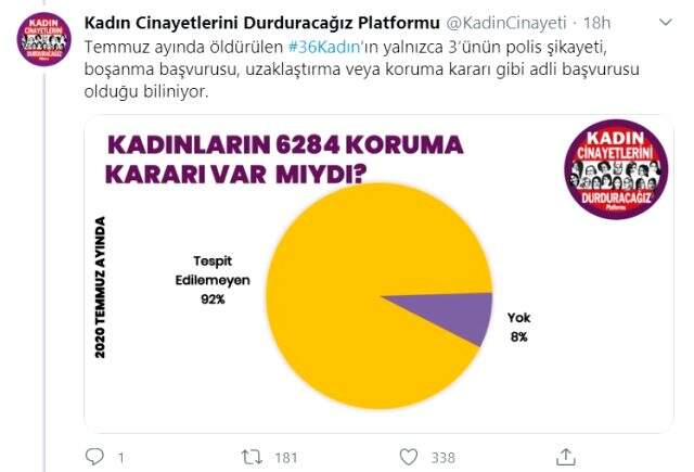 Temmuz ayında 36 kadın cinayeti işlendi, 11 şüpheli kadın ölümü var