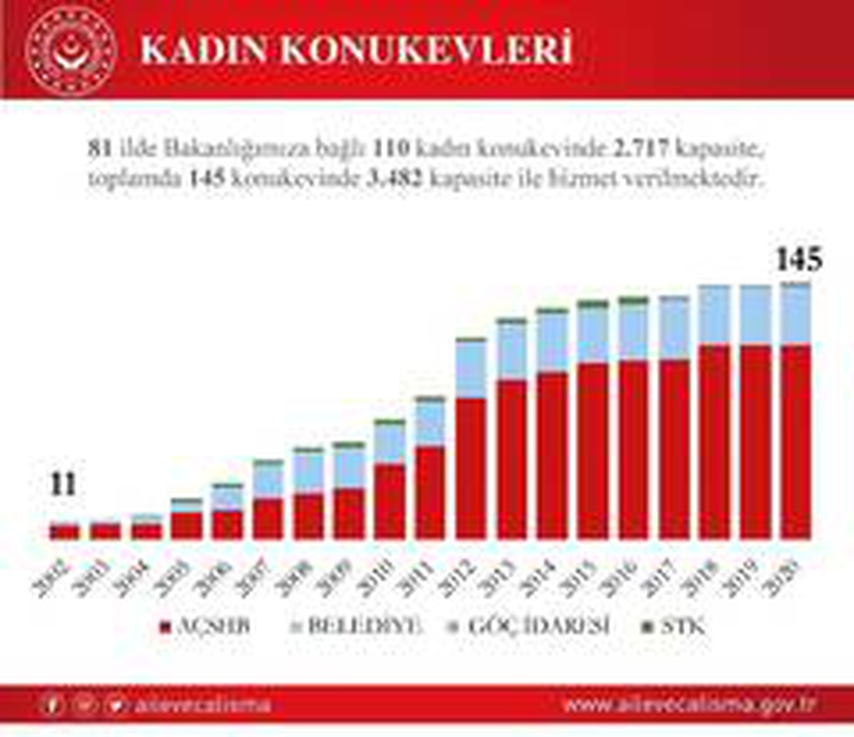 Bakan Selçuk, kadın konukevleri ile ilgili verileri paylaştı