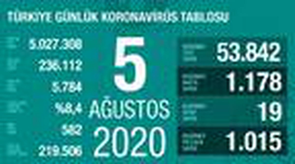 Koronavirüs salgınında yeni vaka sayısı 1178 oldu