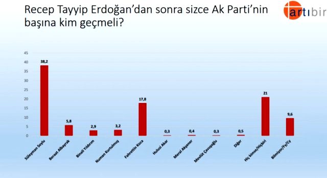 AK Parti seçmenine soruldu: Cumhurbaşkanı Erdoğan'dan sonra partinin başına kim geçsin?