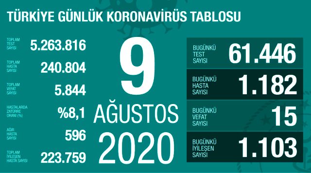 Son Dakika: Türkiye'de 9 Ağustos günü koronavirüs nedeniyle 15 kişi vefat etti, 1182 yeni vaka tespit edildi