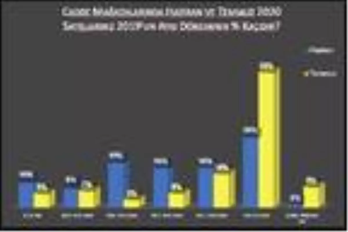 BMD Anketi: Ciro artışında cadde mağazaları önde gidiyor