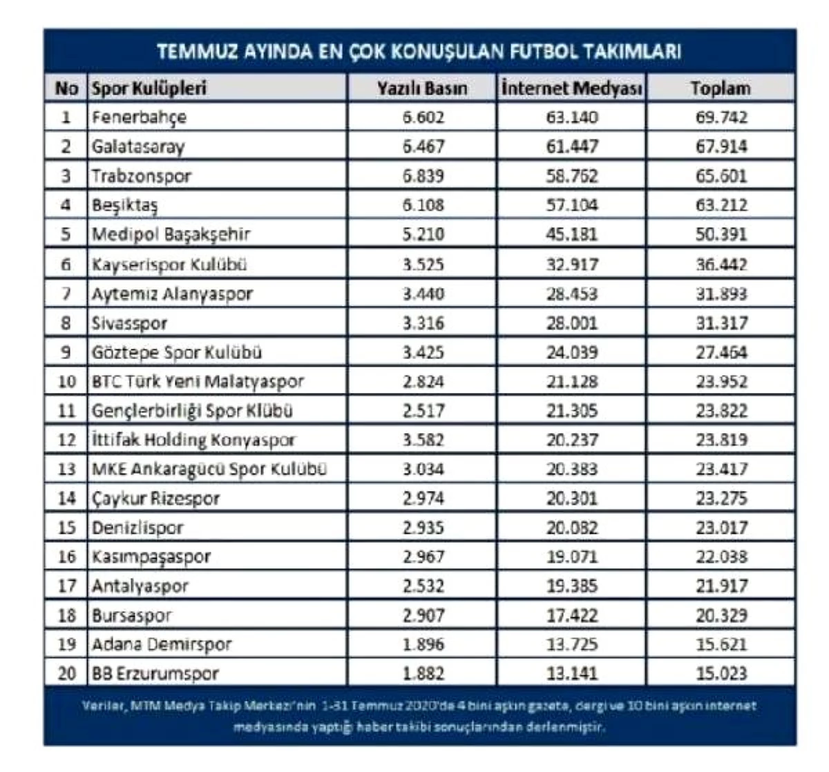 Temmuz ayında en çok Fenerbahçe konuşuldu